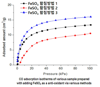 다양한 방법을 통해 FeSO4를 제일구리염의 산화 방지제로 첨가하여 제조한 흡착 제의 일산화탄소 흡착 등온선