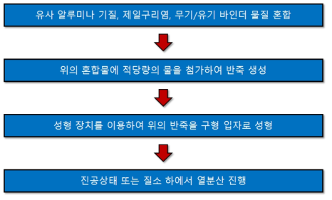 흡착제 제조 및 성형 방법 절차