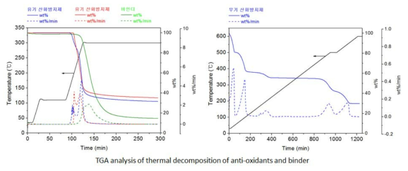 선정된 유기 바인더를 300℃까지 승온시키며 측정한 질량 변화 곡선