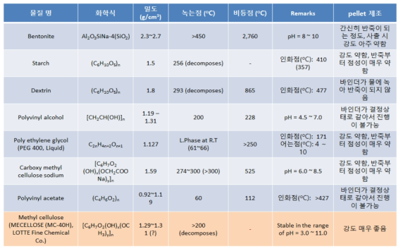 흡착제 성형에 사용된 유기 바인더 물질 종류 및 특성. 각 유기 바인더를 사용하여 흡착제를 성형했을 때 관찰된 특이점 및 성형된 흡착제 강도-1