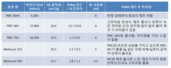 흡착제 성형에 사용된 유기 바인더 물질 종류 및 특성. 각 유기 바인더를 사용하여 흡착제를 성형했을 때 관찰된 특이점 및 성형된 흡착제 강도-2