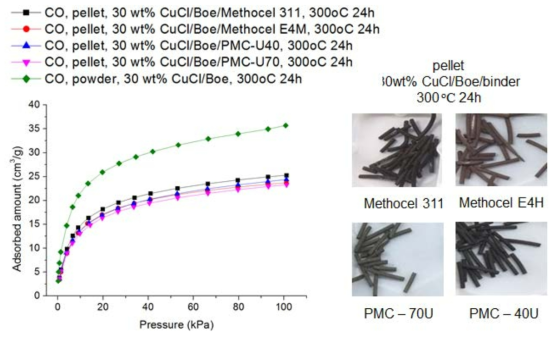 다양한 고분자 유기 바인더를 사용하여 성형한 흡착제의 일산화탄소 흡착 등온선 (20℃ 측정) 및 성형한 입자 사진