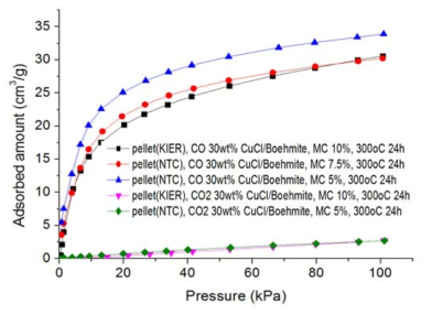 메틸셀룰로즈 계열 고분자를 유기 바인더로 사용하여 성형한 흡착제의 일산화탄소, 이산화탄소 흡착 등온선