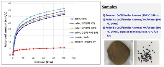 분말형 흡착제, 성형한 흡착제를 대기 중에 장시간 방치한 후 일산화탄소 흡착 등온선 변화 관찰