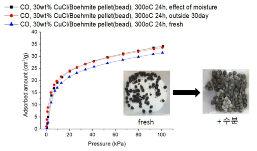 성형한 흡착제를 가혹한 고온 다습 조건(70℃, 포화 수증기압)에 30일 동안 노출 시킨 후 측정한 일산화탄소 흡착 등온선(20℃ 측정) 및 촬영한 시료 사진