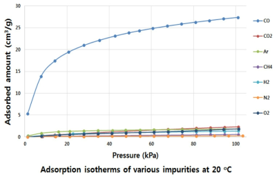 여러 불순물 기체들에 대한 성형한 흡착제의 흡착 성능