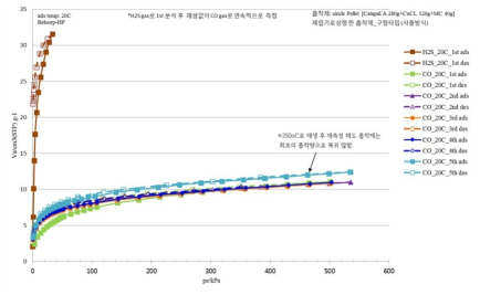 성형한 신규 흡착제의 황화수소 흡착 등온선 및 황화수소 흡탈착 후, 250℃ 재생 후 측정한 일산화탄소 흡착 등온선