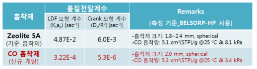 LDF, Crank 모형을 이용하여 계산한 신규 일산화탄소 흡착제의 물질전달 계수