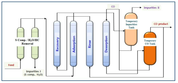 일산화탄소 분리를 위한 흡착식 연속분리공정시스템 구성