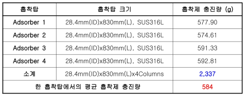 각 흡착제의 흡착제 충진량