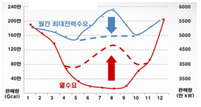 우리나라의 월간 열 및 최대전력 수요