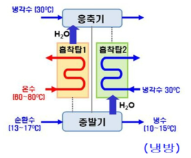 흡착식 냉방시스템 개략도