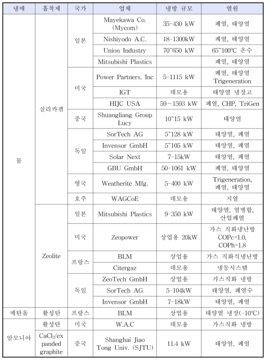 흡착식 냉방기 상업화 현황