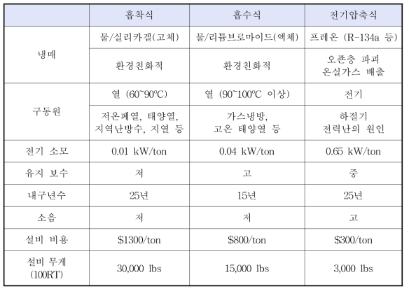 냉동기 비교