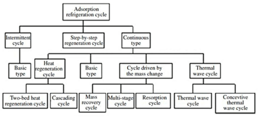 흡착식 냉방 사이클의 분류