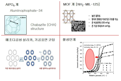 이번 과제를 통해 개발된 여러 고성능 수분 흡착제