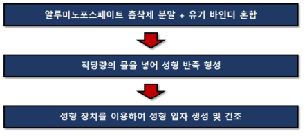 알루미노포스페이트 흡착제 성형 방법