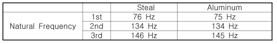 Modal Analysis- Natural Frequency