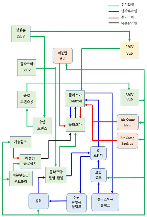 플라즈마 점화장치 시스템 대략도