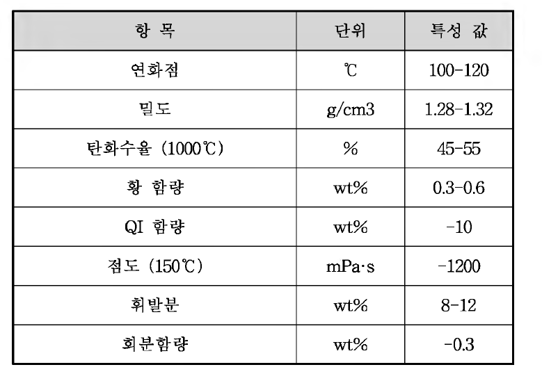 바인더 피치의 일반적인 성상