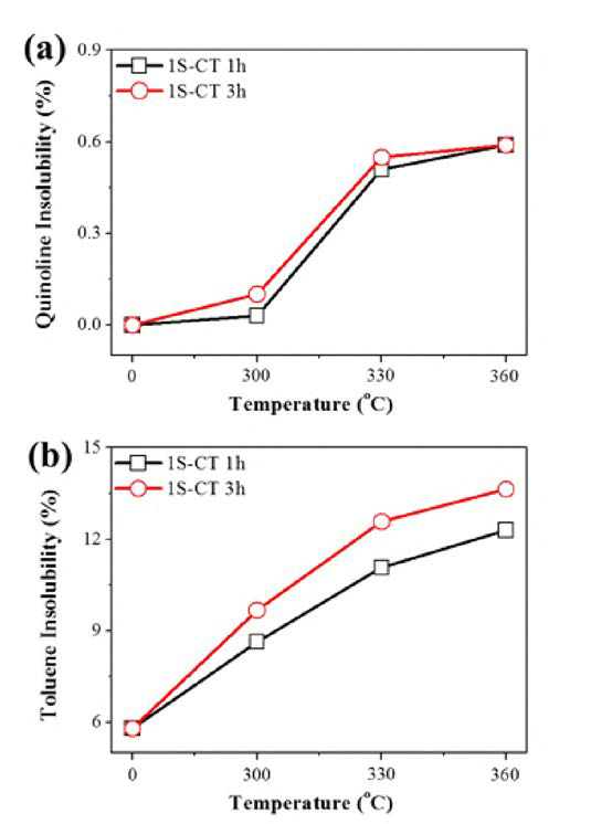 1-stage heat treatment가 콜타르에 미치는 용해도 영향