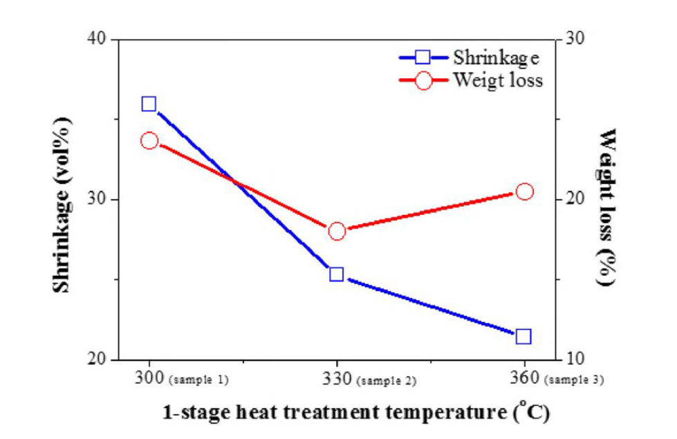 1-stage heat treatment의 조건에 따른 부피감소 및 무게감소 변화