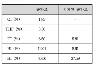 출발원료의 콜타르와 정제된 콜타르의 용해도 분석