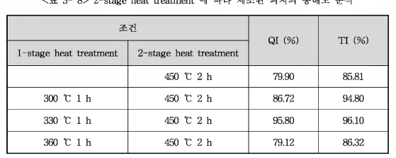 2-stage heat treatment 에 따라 제조된 피치의 용해도 분석