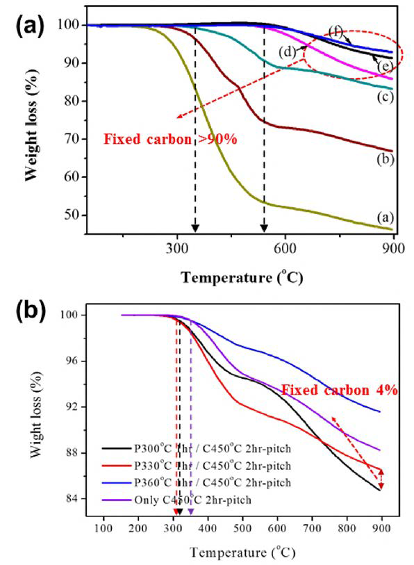 단순 딜레이드 코킹 시스템과 2-stage heat treatment 으로 제조된 피치의 TGA 분석