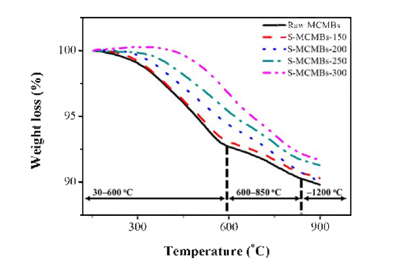 산화안정화 온도조건에 따른 메조카본 마이크로비드의 TGA 분석