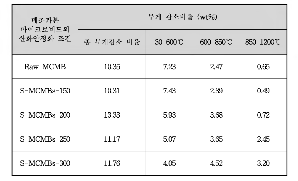 산화안정화 온도조건에 따른 메조카본 마이크로비드의 무게감소 비율분석