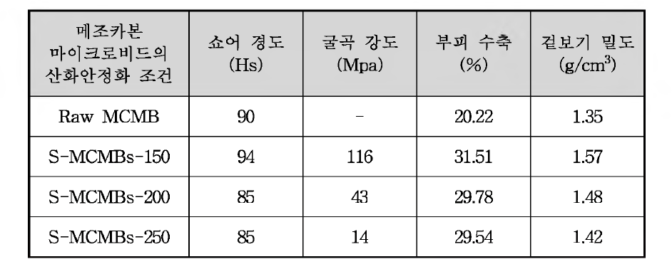 메조카본 마이크로비드로부터 제조된 탄화 성형체의 기계적 물성