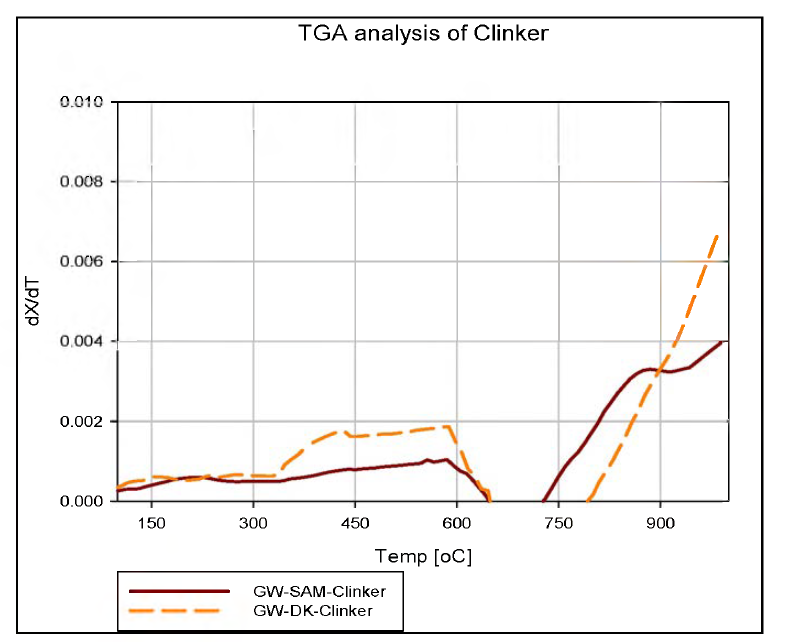 Clinker의 TGA 분석 결과