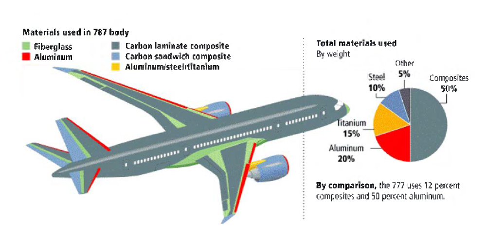 보잉 787기 구조 중 탄소섬유 복합재료 적용 부위