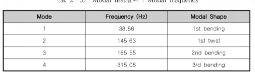 Modal test결과 : Modal frequency