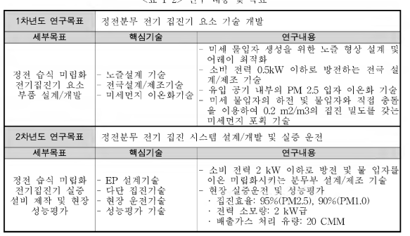 연구 내용 및 목표