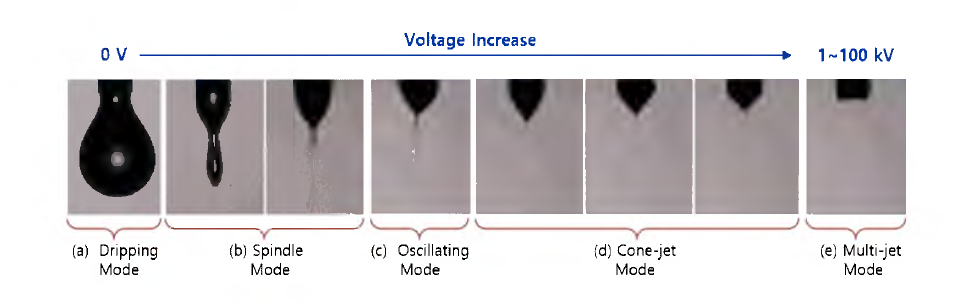 정전분무 작동모드(Electrostatic spary operating modes)