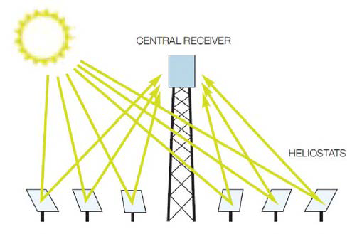 타워형 태양열발전의 헬리오스타트 집광개념도