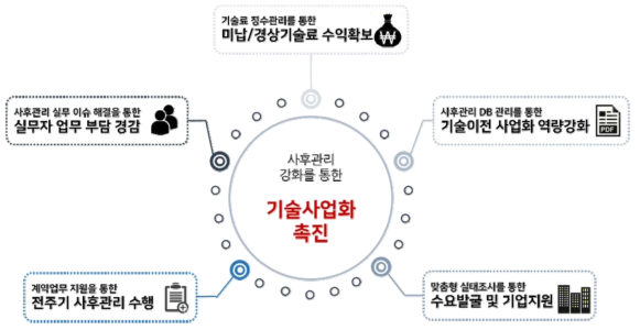 기술이전 사업화를 위한 CRM 관점의 수요기업 관계 구축 및 관리 전략