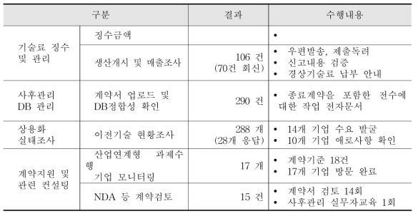 기술료 징수 및 관리 결과 및 수행내용