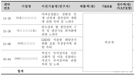 경상기술료 확인 및 징수에 관한 수행내용