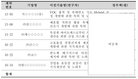 미납기술료 징수에 관한 수행내용