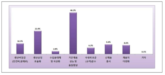 중소기업 기술개발 목적