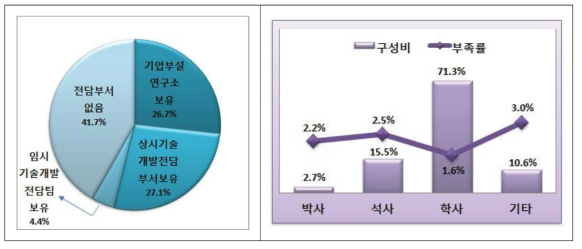 기술개발 전담 조직 및 연구인력 분포