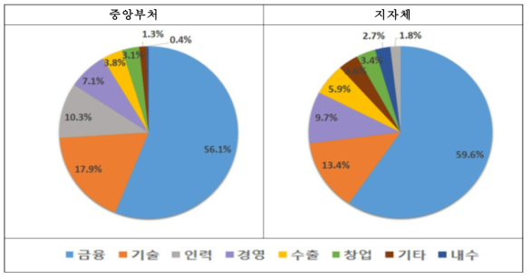 분야별 예산비중