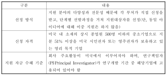 중소기업 혁신연구(SBIR) 프로그램