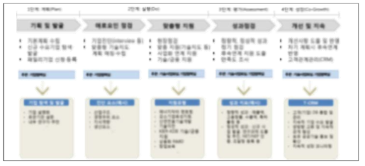 PDCA 체계