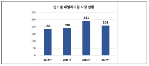 연도별 패밀리기업 현황