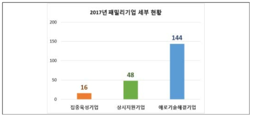 패밀리기업 분류별 현황