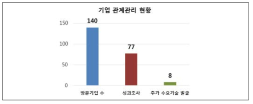 패밀리기업 대상 고객관계관리(CRM) 활동현황